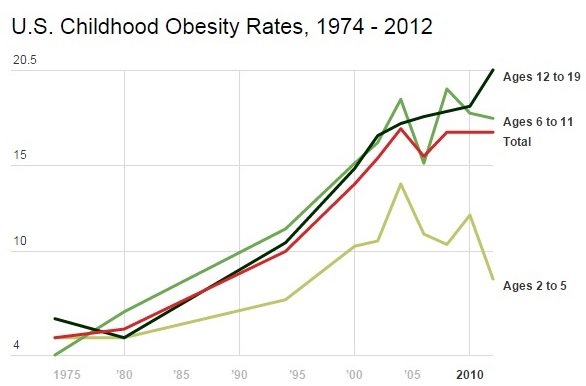 Obesity Chart 2015